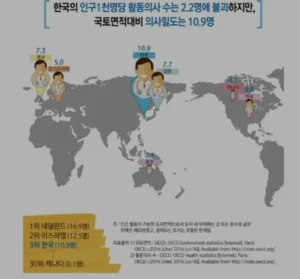 의사 수 부족에 대한 대한의사협회의 어이없는 주장