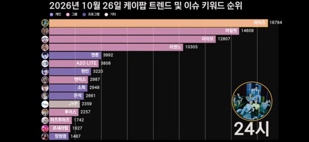 화제성 1위였던 이수만 걸그룹 A20 근황.jpg
