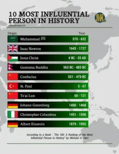 (재미로 보는) 인류 역사상 가장 영향력을 끼친 인물 Top10.jpg