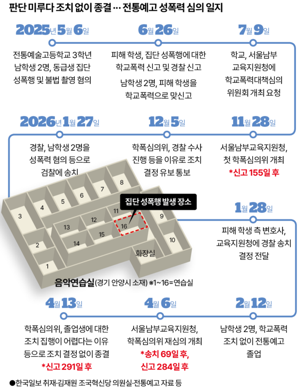 성폭행 영상까지 나왔지만 학폭처리 안하고 대학 보낸 국립전통예술고등학교