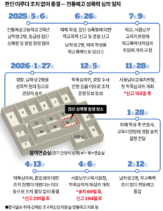 성폭행 영상까지 나왔지만 학폭처리 안하고 대학 보낸 국립전통예술고등학교