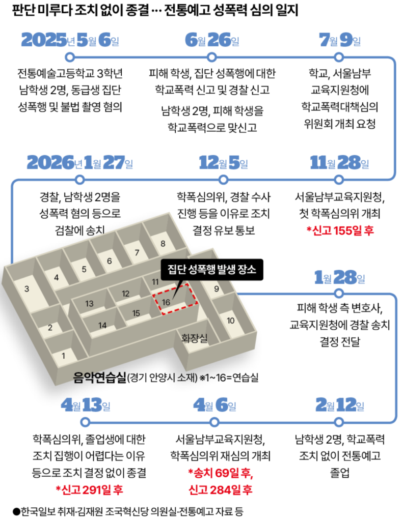 성폭행 영상까지 나왔지만 학폭처리 안하고 대학 보낸 국립전통예술고등학교