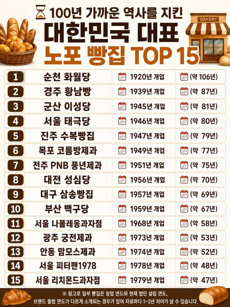 대한민국 대표 빵집