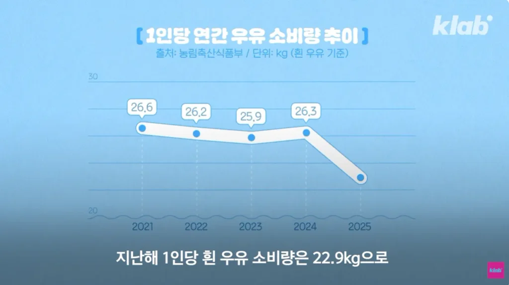 40년만에 최저수준을 찍었다는 우유 소비.news