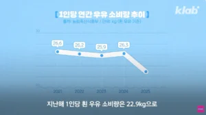 40년만에 최저수준을 찍었다는 우유 소비.news