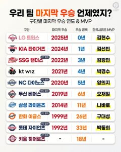 KBO 구단별 마지막 우승은 언제??.jpg