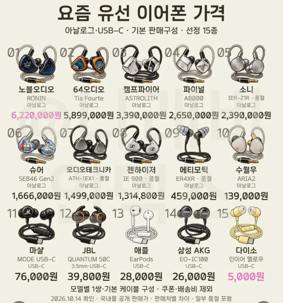 요즘 유선 이어폰 가격 근황.jpg