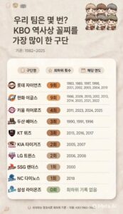 KBO에서 꼴찌를 가장 많이 한 팀은..