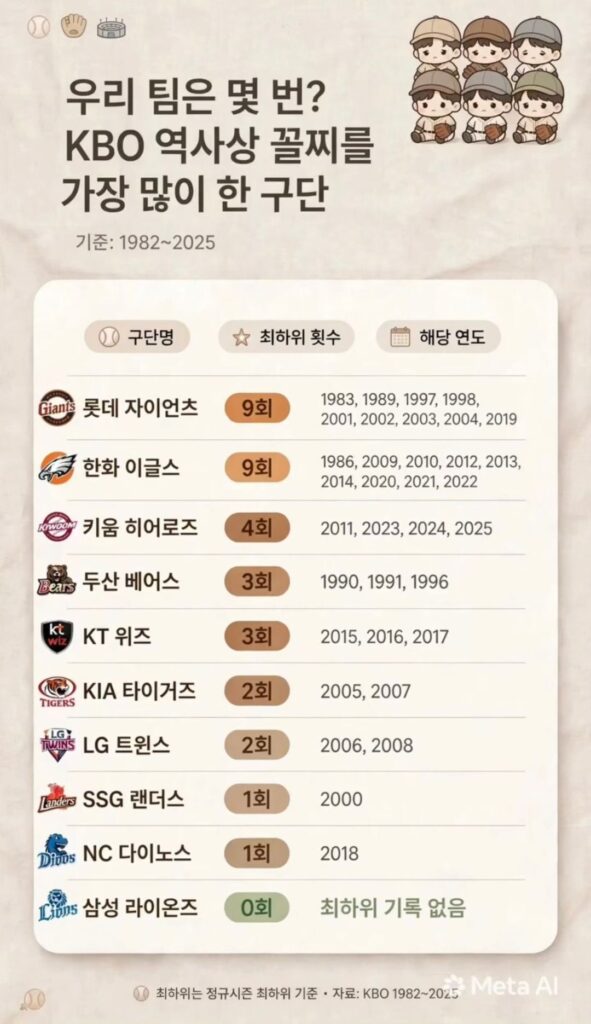 KBO에서 꼴찌를 가장 많이 한 팀은..