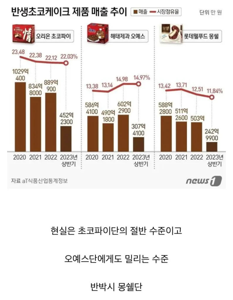 커뮤에서만 1황이라는 과자.jpg