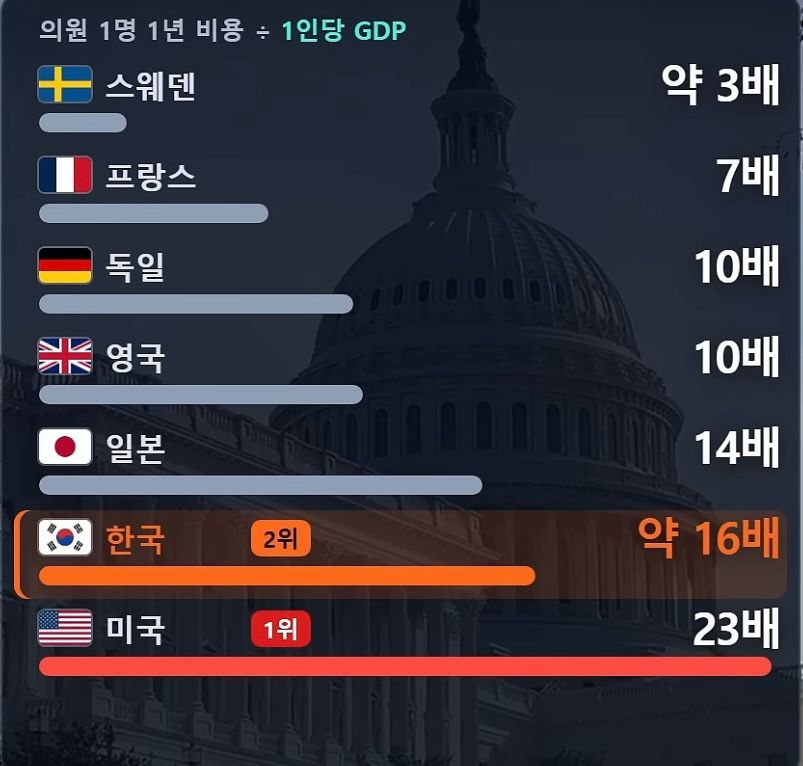 나라별 국회의원 • 1명에게 드는 돈