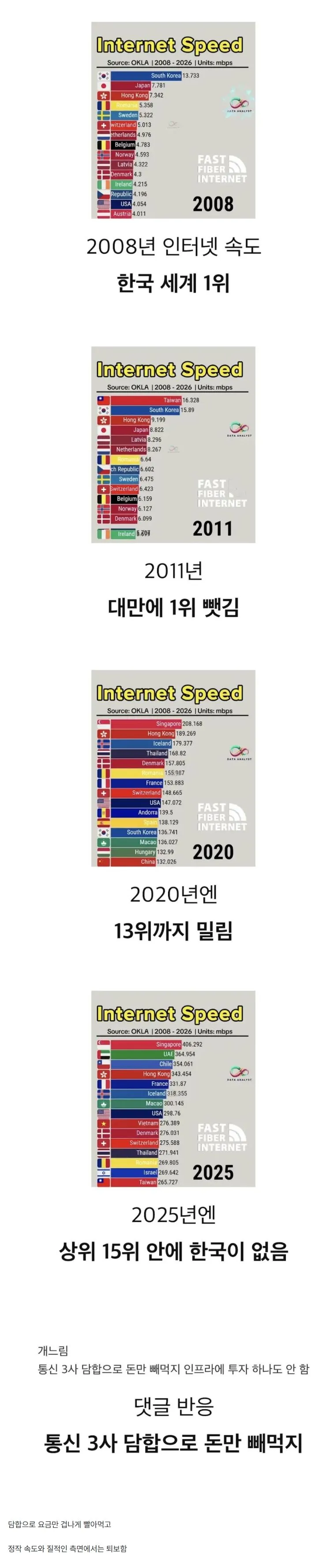 한국 인터넷 속도 근황