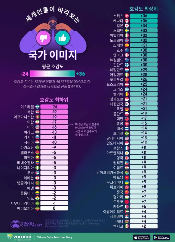 '세계인이 바라보는'..나라별 호감도 점수.jpg