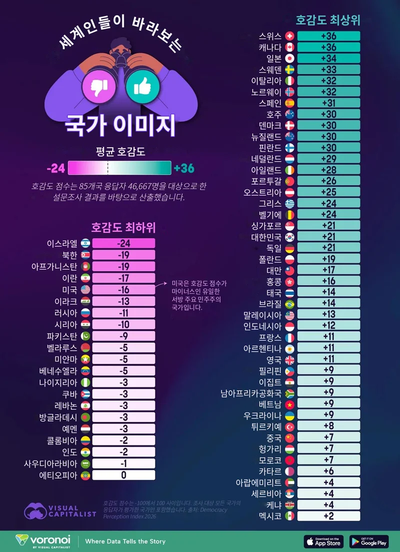 '세계인이 바라보는'..나라별 호감도 점수.jpg