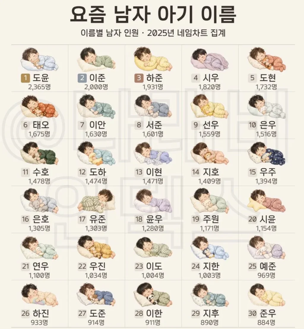 요즘 남녀 아기 이름 근황