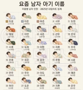 요즘 남녀 아기 이름 근황