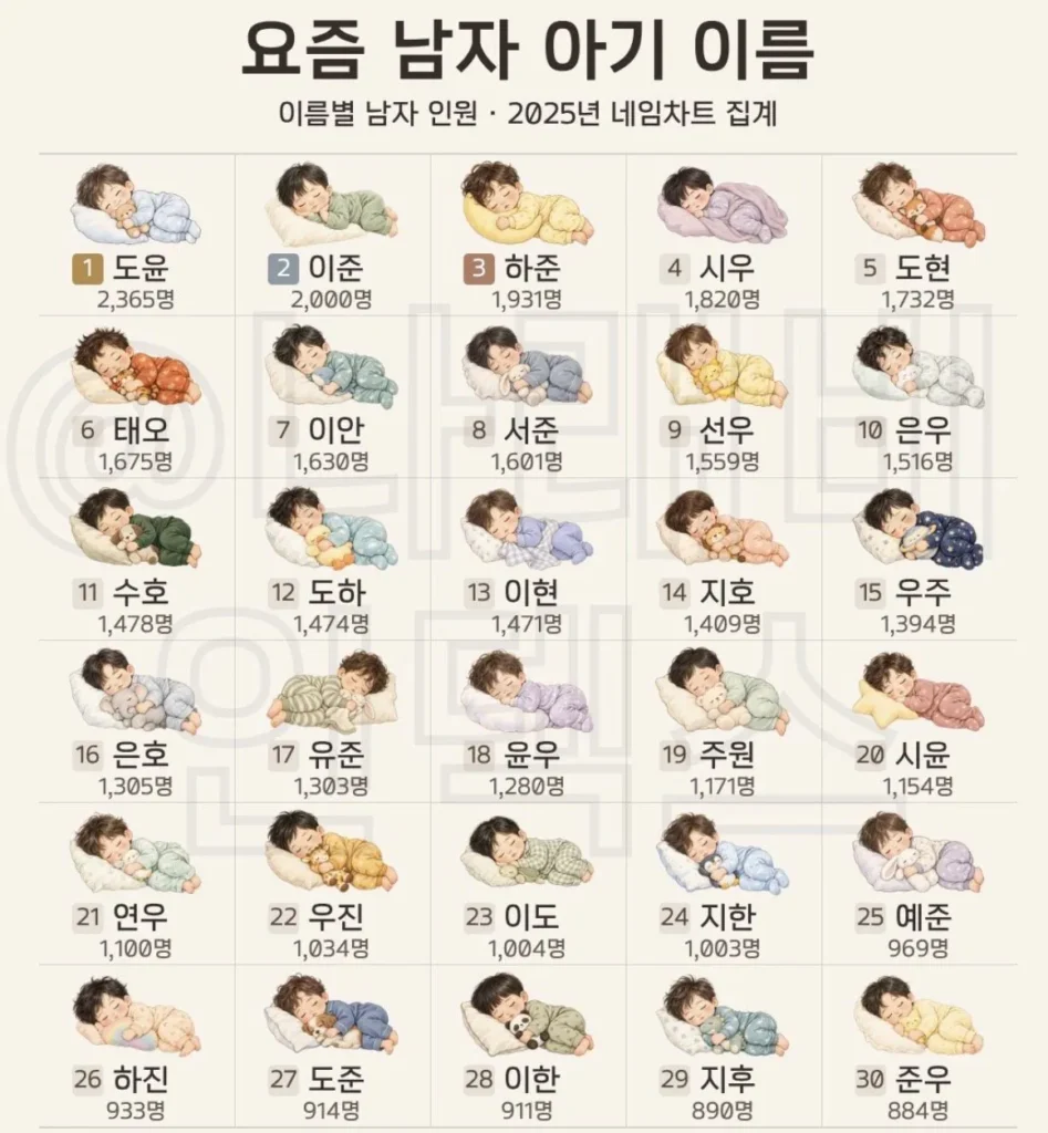 요즘 남녀 아기 이름 근황