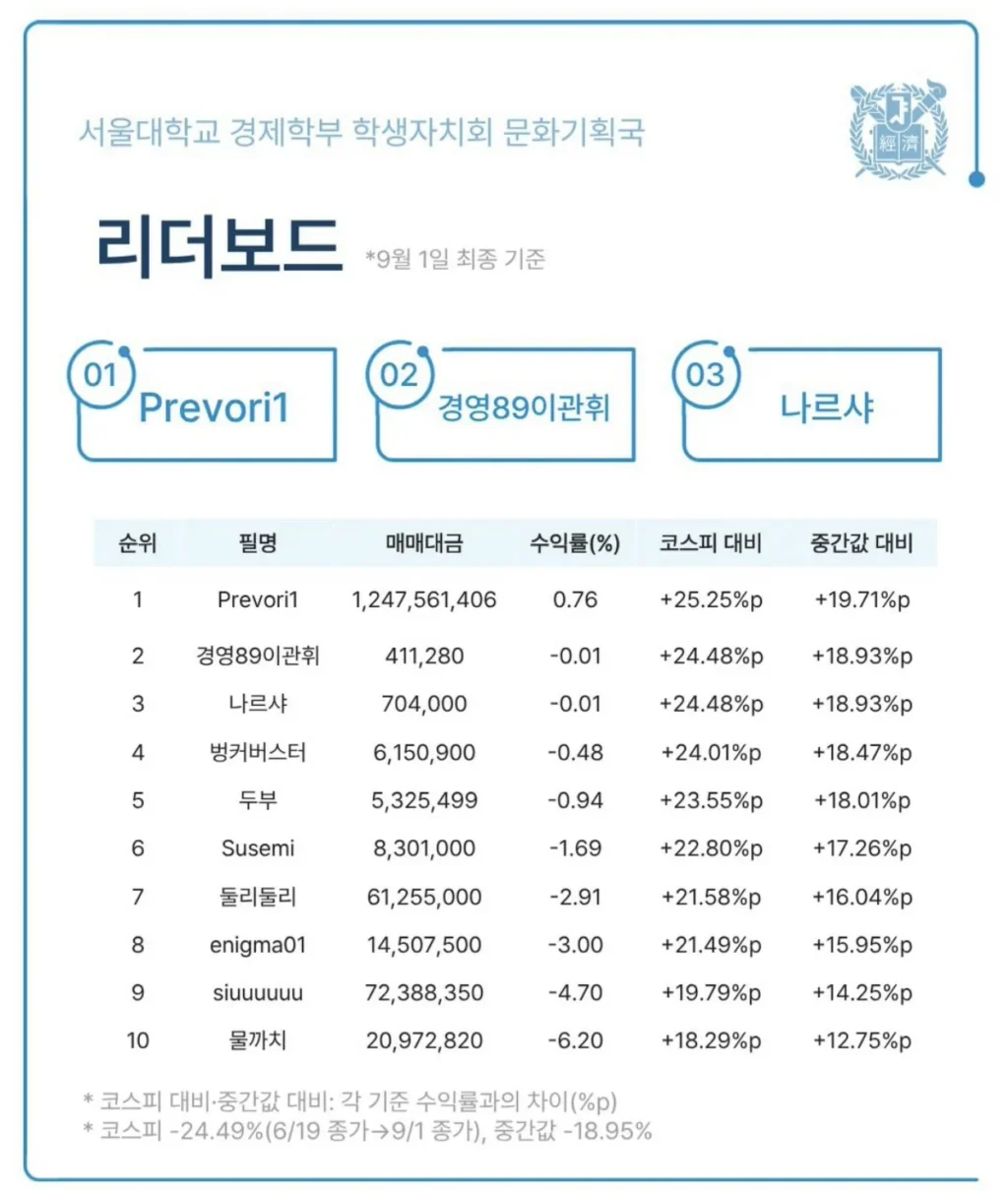 서울대 모의주식투자대회 근황