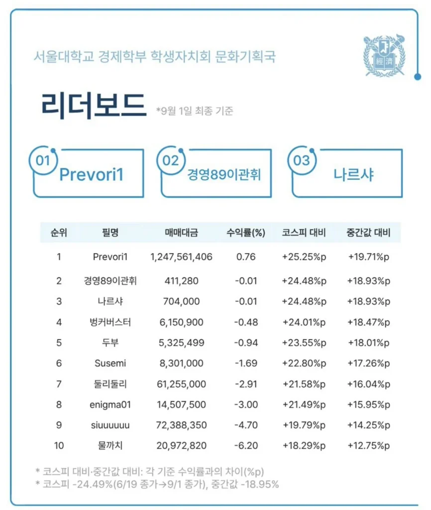 서울대 모의주식투자대회 근황