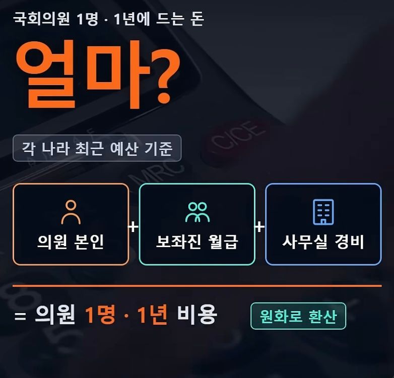 나라별 국회의원 • 1명에게 드는 돈
