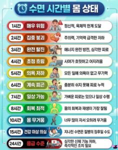 일일 수면 시간별 몸 상태