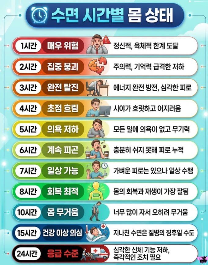 일일 수면 시간별 몸 상태