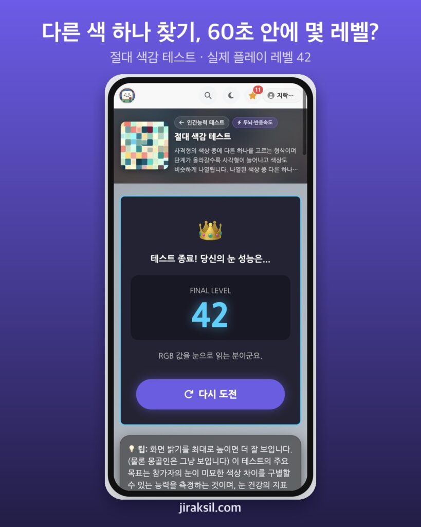 "당신의 눈은 장식입니까?"… 31만 번 플레이된 '절대 색감 테스트', 60초 해보니 레벨 42