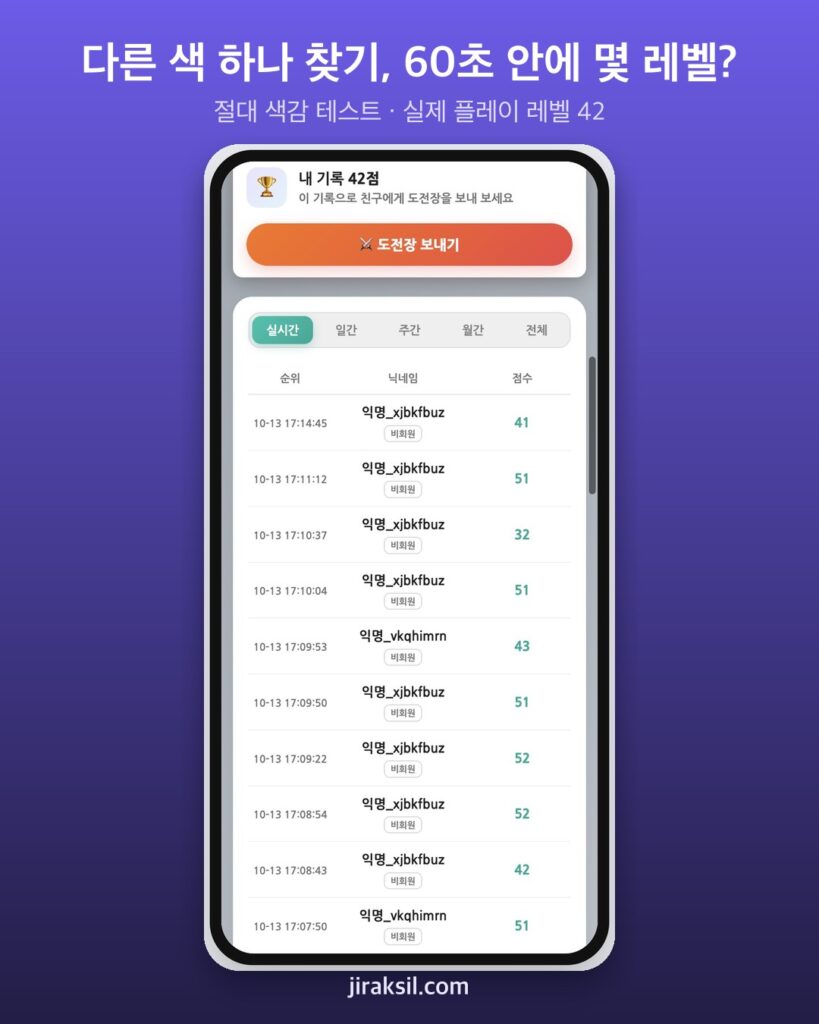 "당신의 눈은 장식입니까?"… 31만 번 플레이된 '절대 색감 테스트', 60초 해보니 레벨 42