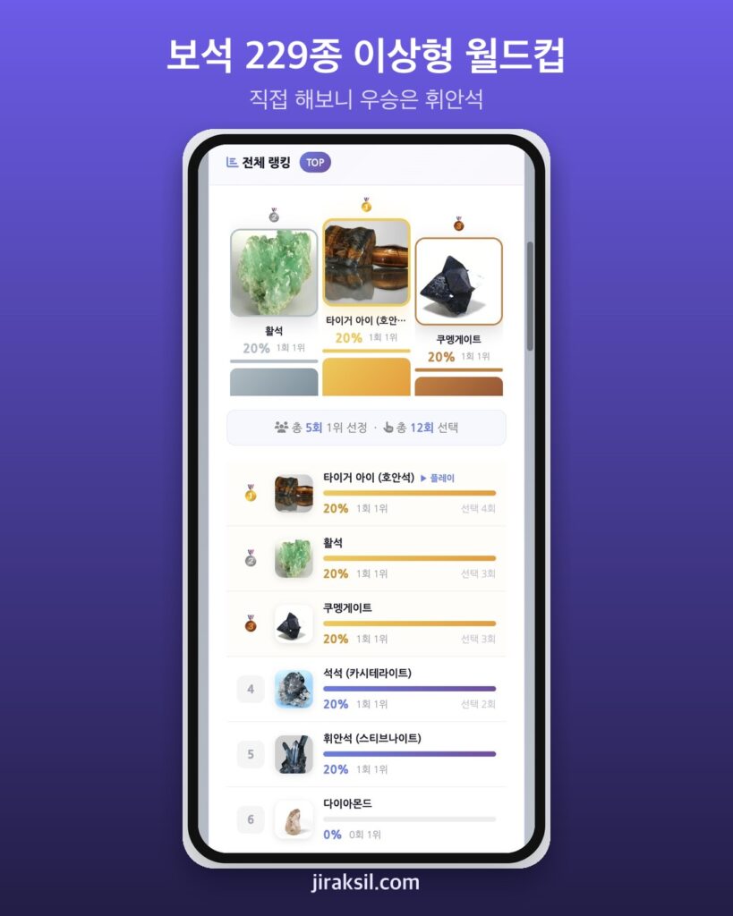 "229종 원석 중 하나만 고른다면"… 보석·광물 이상형 월드컵 등장, 8강 직접 해보니 우승은 '휘안석'