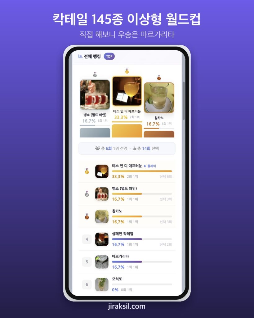 "오늘 밤 딱 한 잔만 마신다면"… 칵테일 145종 이상형 월드컵 열려, 8강 직접 해보니 우승은 '마르가리타'