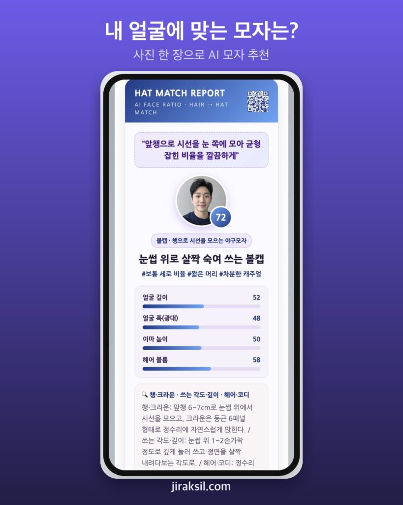 "사진 한 장이면 인생 모자 추천"… AI에 가상 인물 넣어 보니 '볼캡, 적합도 72점'