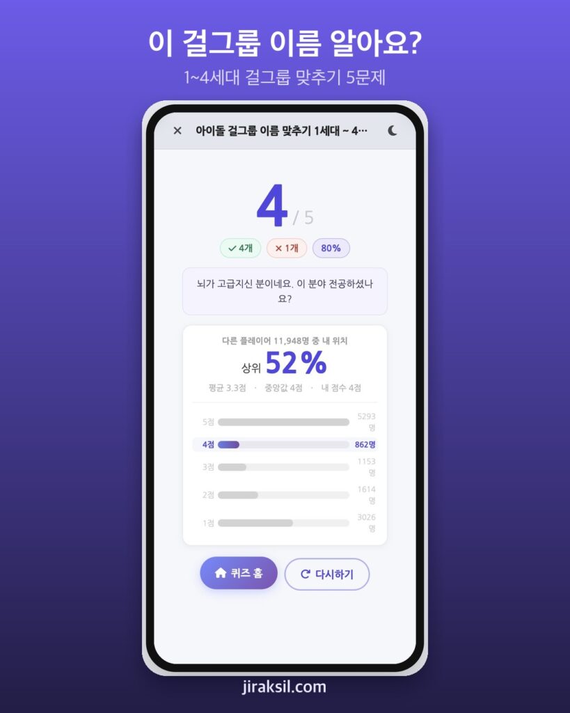 "사진 한 장에 그룹명이 바로 나올까"… 12만 번 플레이된 '걸그룹 이름 맞추기', 직접 풀어보니 '5문제 중 4개'