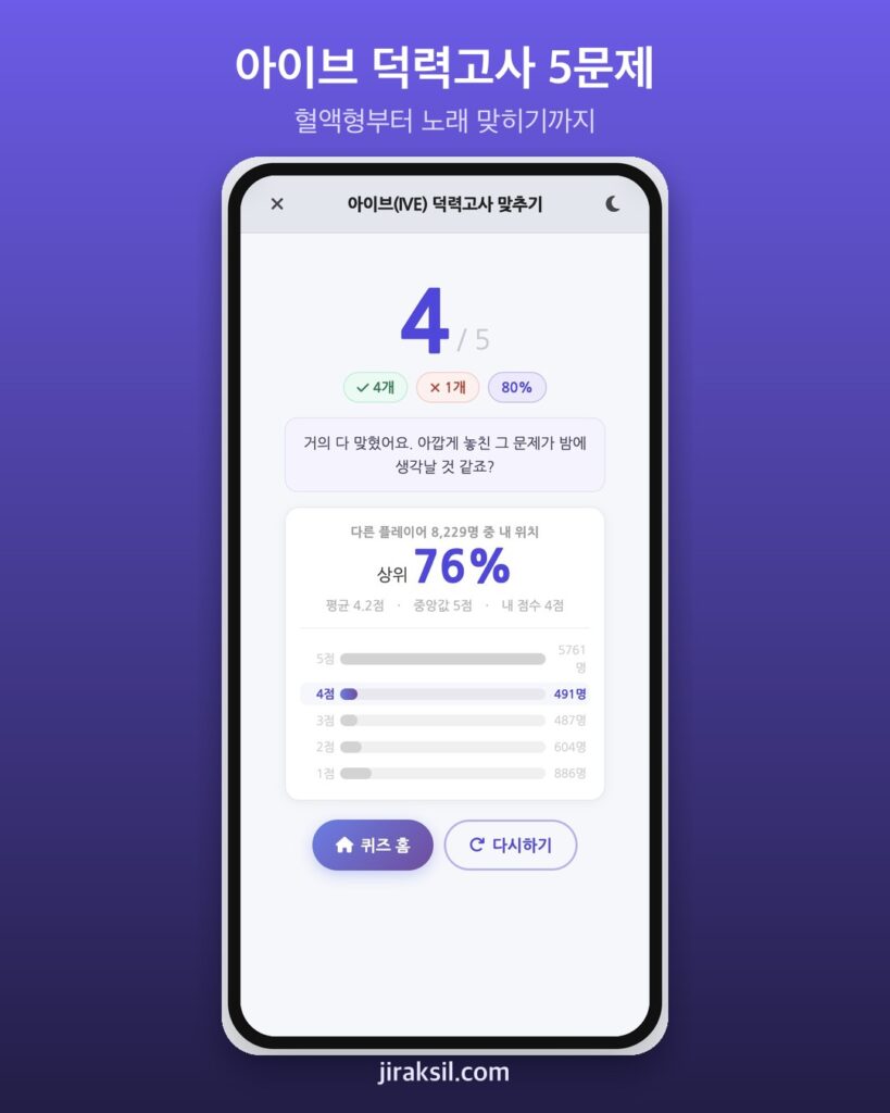 "혈액형까지 물어본다"… 9만 7천 번 플레이된 '아이브 덕력고사', 직접 풀어보니 '5문제 중 4개'