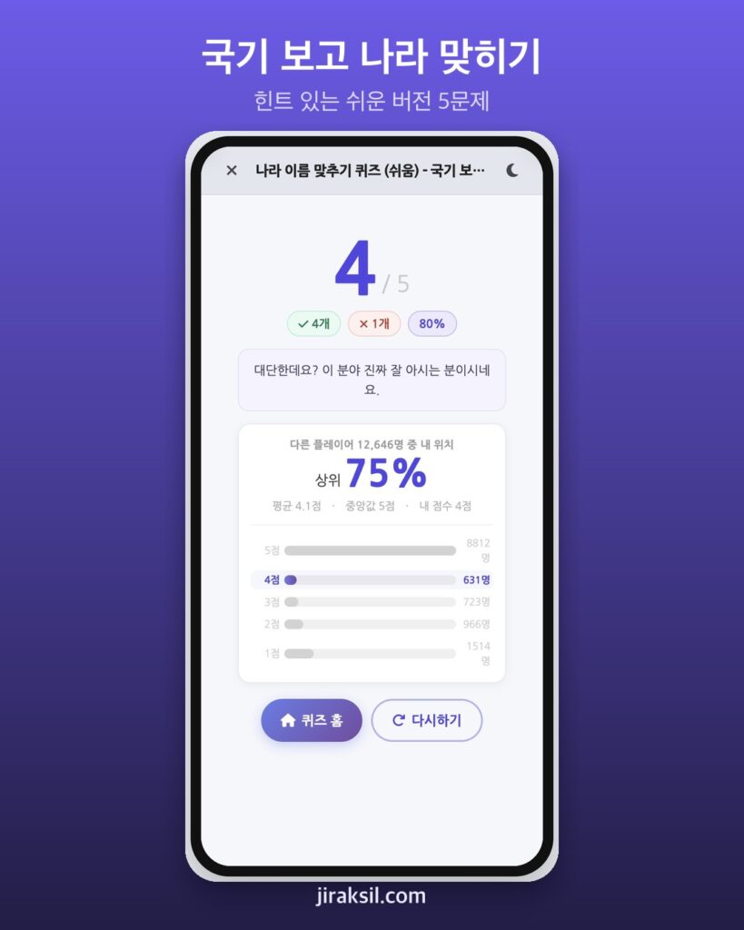 "국기에 힌트까지 준다"… 9만 번 플레이된 '쉬운 국기 퀴즈', 직접 풀어보니 '5문제 중 4개'