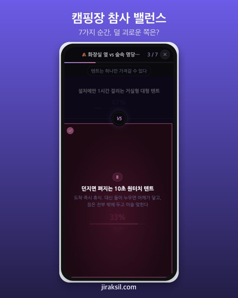 "화장실 옆 vs 걸어서 7분 숲속 명당"… 캠핑장 참사 밸런스게임 직접 골라 보니 '대세와 개성 섞는 편'