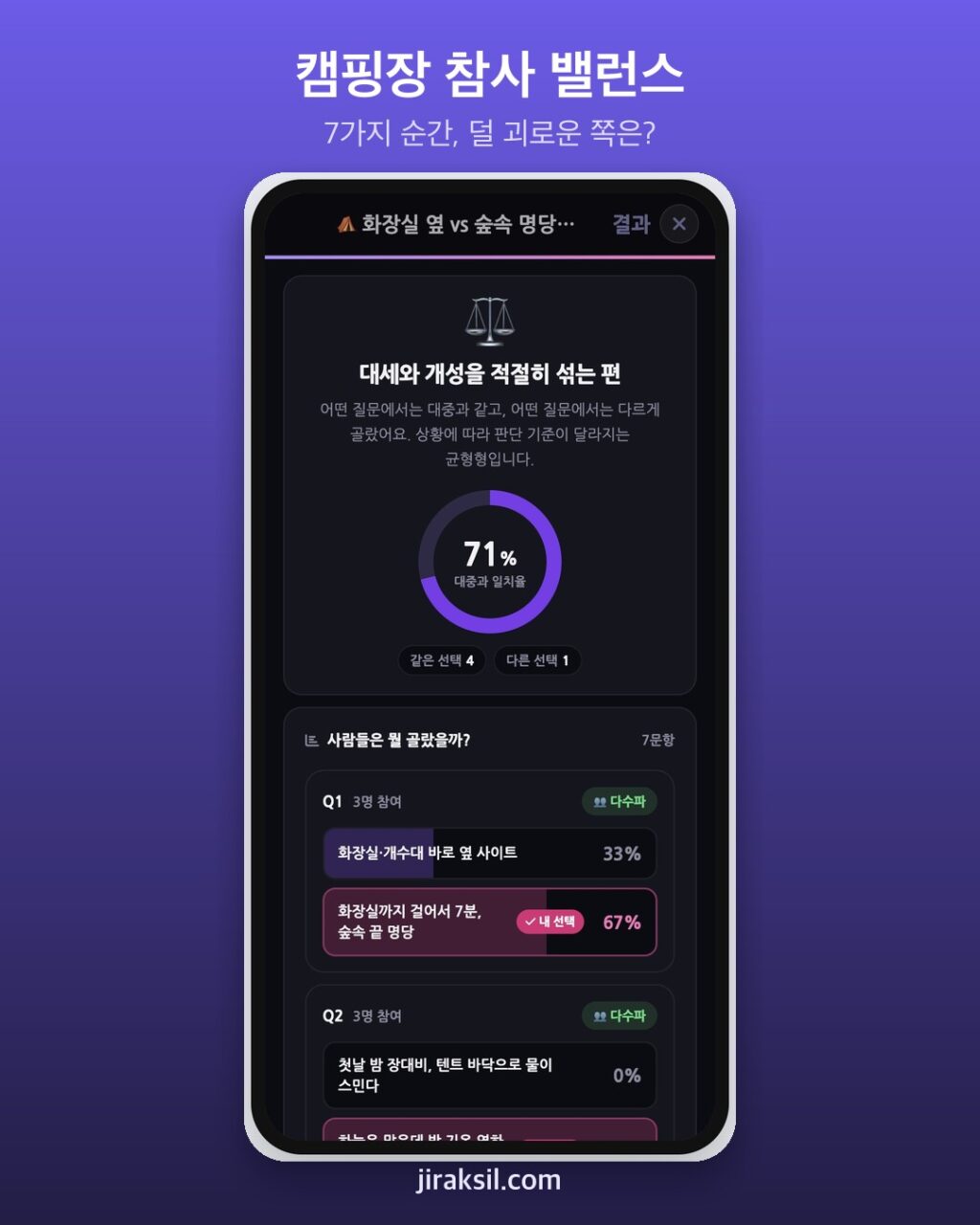 "화장실 옆 vs 걸어서 7분 숲속 명당"… 캠핑장 참사 밸런스게임 직접 골라 보니 '대세와 개성 섞는 편'