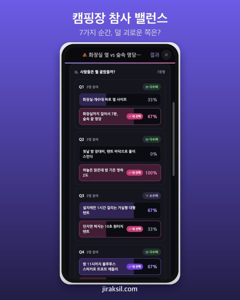 "화장실 옆 vs 걸어서 7분 숲속 명당"… 캠핑장 참사 밸런스게임 직접 골라 보니 '대세와 개성 섞는 편'