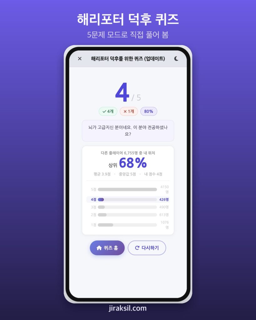 "영화 다 봤다면 만점?" 7만 번 플레이된 '해리포터 덕후 퀴즈', 직접 풀어보니 '5문제 중 4개'
