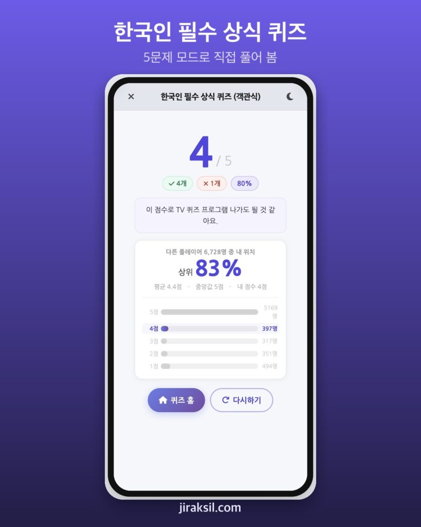 "4개 맞히고 상위 83%" 6만 번 플레이된 '한국인 필수 상식 퀴즈', 직접 풀어보니