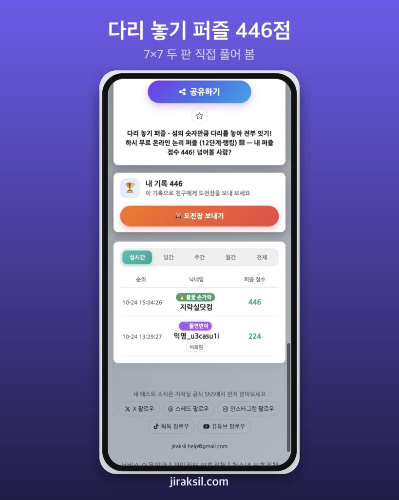 "숫자만큼 다리를 놓아라" 새로 나온 다리 놓기 퍼즐, 직접 두 판 깨 보니 446점