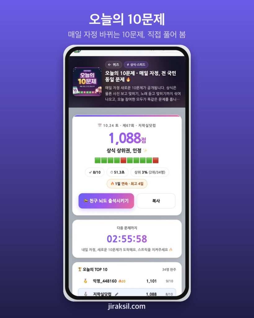 "하루 딱 한 번" 오늘의 10문제, 직접 풀어보니 1,088점 '상식 상위권, 인정'