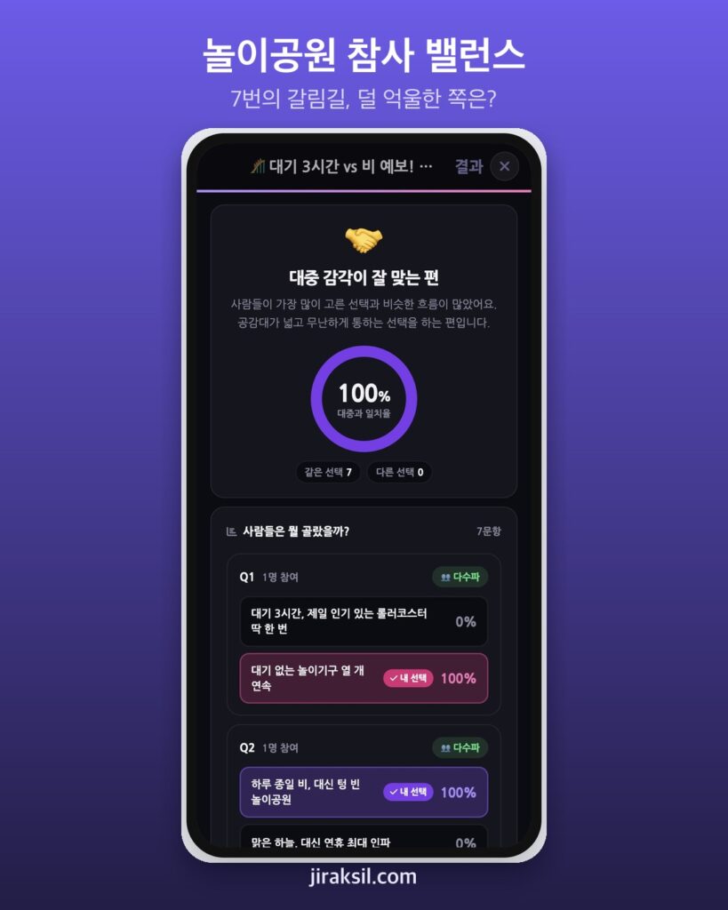 "3시간 줄 선 롤러코스터 vs 대기 없는 놀이기구 10개"… 놀이공원 참사 밸런스게임, 첫 투표자로 골라 보니