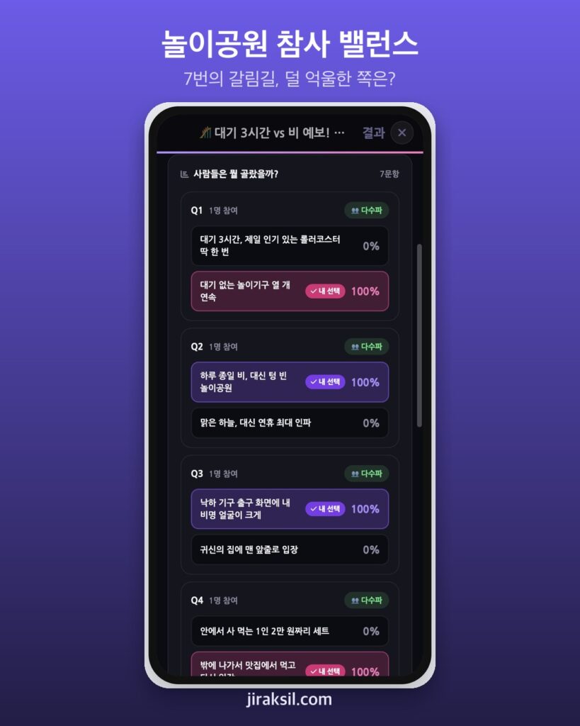 "3시간 줄 선 롤러코스터 vs 대기 없는 놀이기구 10개"… 놀이공원 참사 밸런스게임, 첫 투표자로 골라 보니