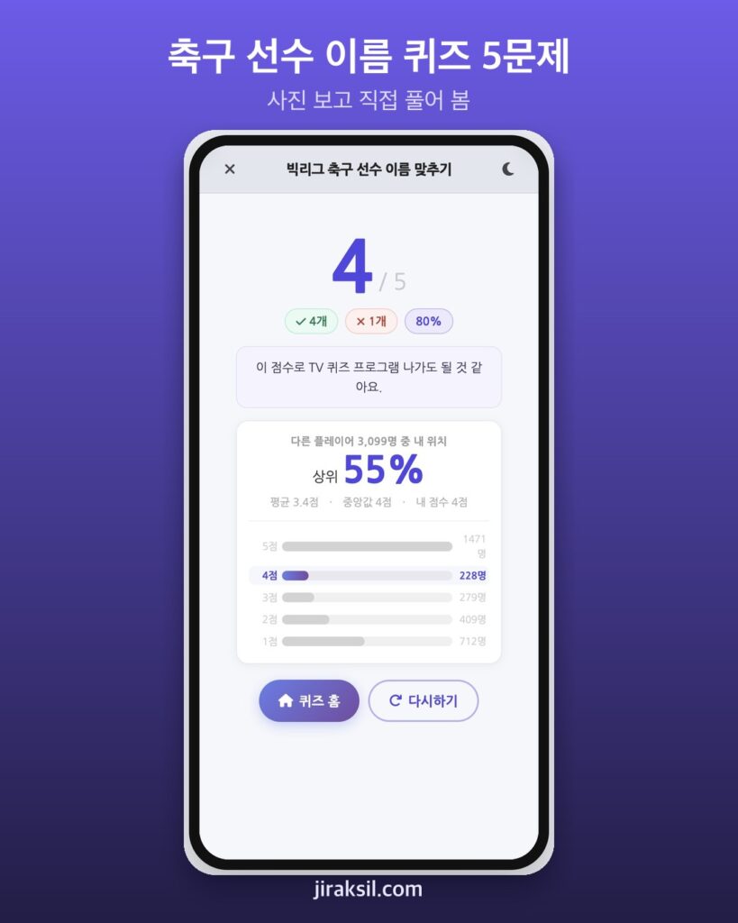 "사진 한 장으로 이름까지?" 5만 명이 푼 '빅리그 축구 선수 이름 맞추기', 직접 풀어보니 4/5