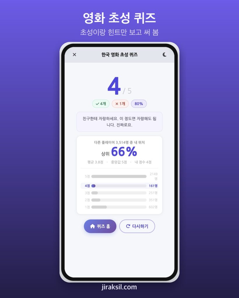 "초성만 보고 한국 영화 제목 맞히기"… 4개 맞혔는데 상위 66%, 만점자가 61%인 초성 퀴즈