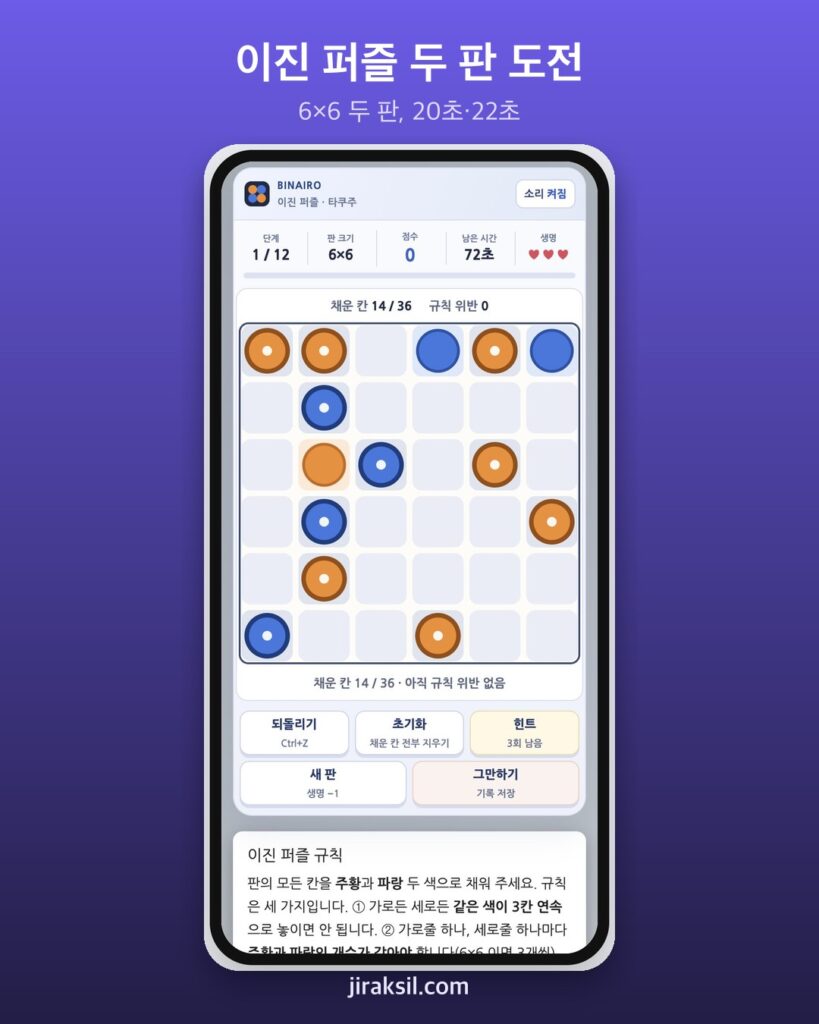 "같은 색 세 칸 연속은 금지" 이진 퍼즐 6×6 두 판 풀어 보니 444점