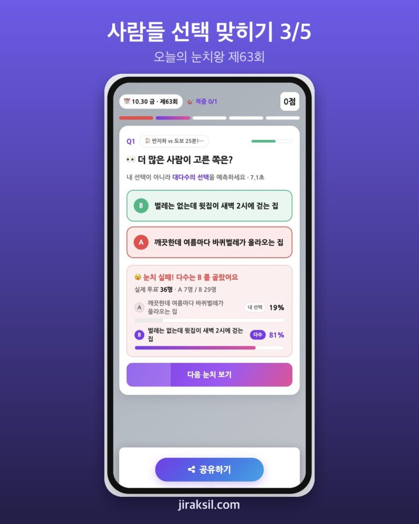 "내 취향 말고 남들 선택을 맞혀라"… 매일 5문제 '오늘의 눈치왕', 직접 해 보니 3개 적중