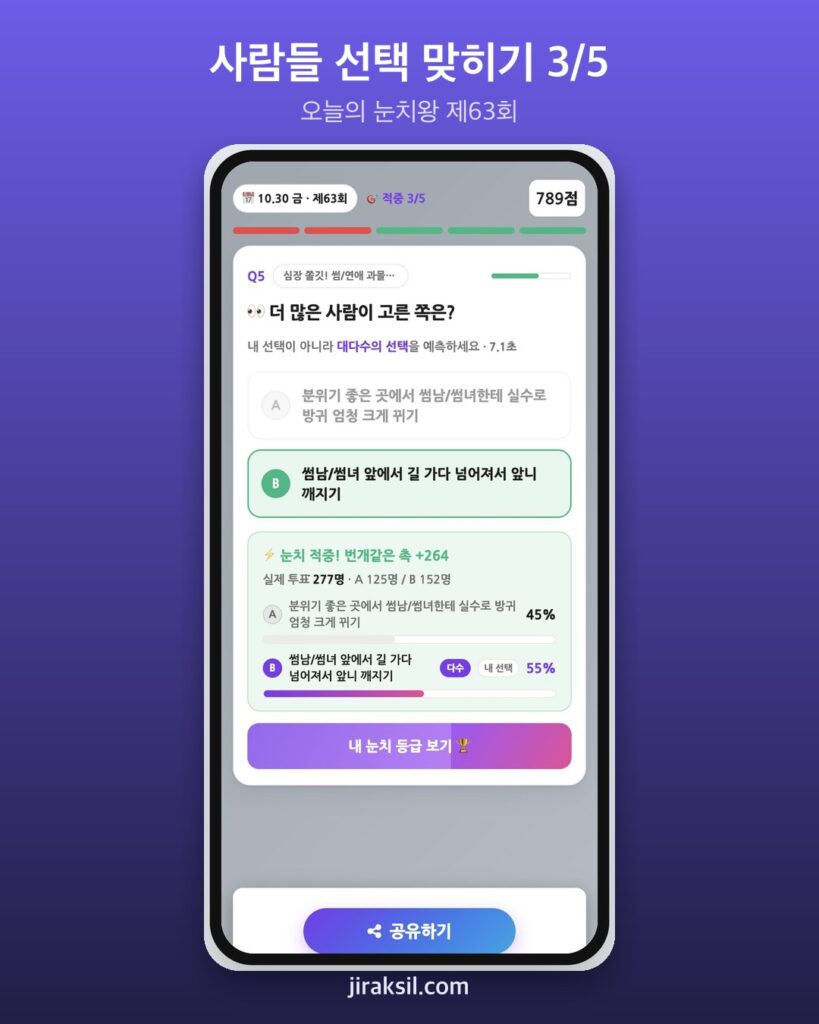 "내 취향 말고 남들 선택을 맞혀라"… 매일 5문제 '오늘의 눈치왕', 직접 해 보니 3개 적중
