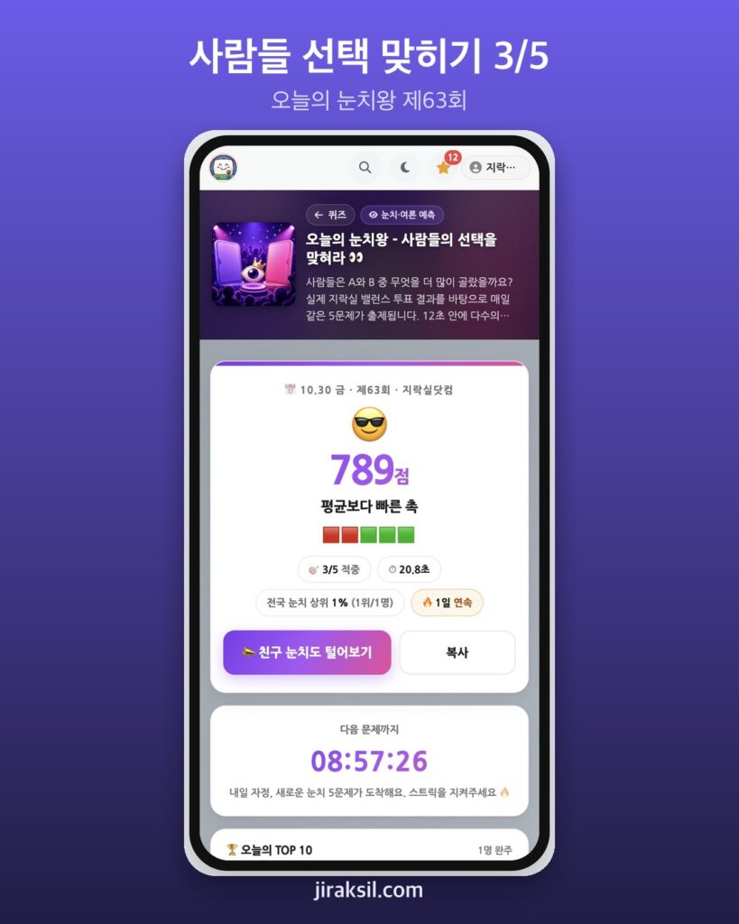 "내 취향 말고 남들 선택을 맞혀라"… 매일 5문제 '오늘의 눈치왕', 직접 해 보니 3개 적중