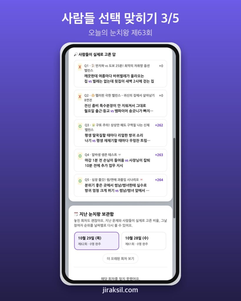 "내 취향 말고 남들 선택을 맞혀라"… 매일 5문제 '오늘의 눈치왕', 직접 해 보니 3개 적중